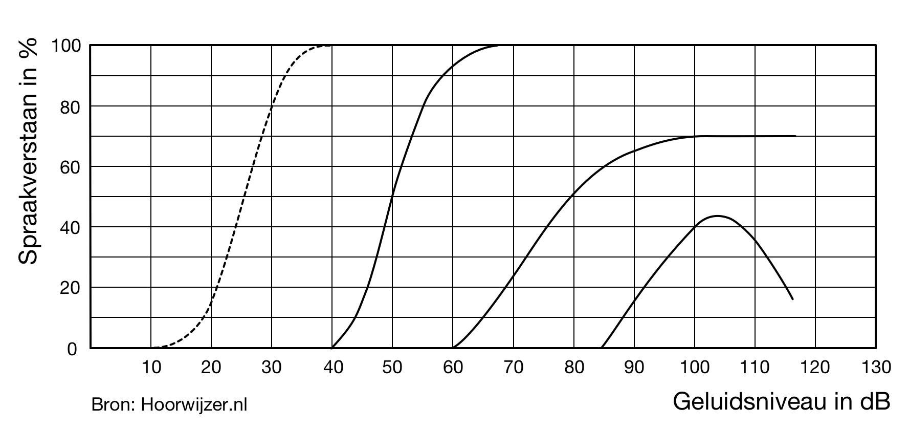 In het spraakaudiogram kan je zien hoeveel % van de woorden jij kan verstaan bij verschillende geluidsniveaus